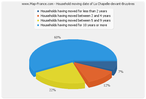 Household moving date of La Chapelle-devant-Bruyères
